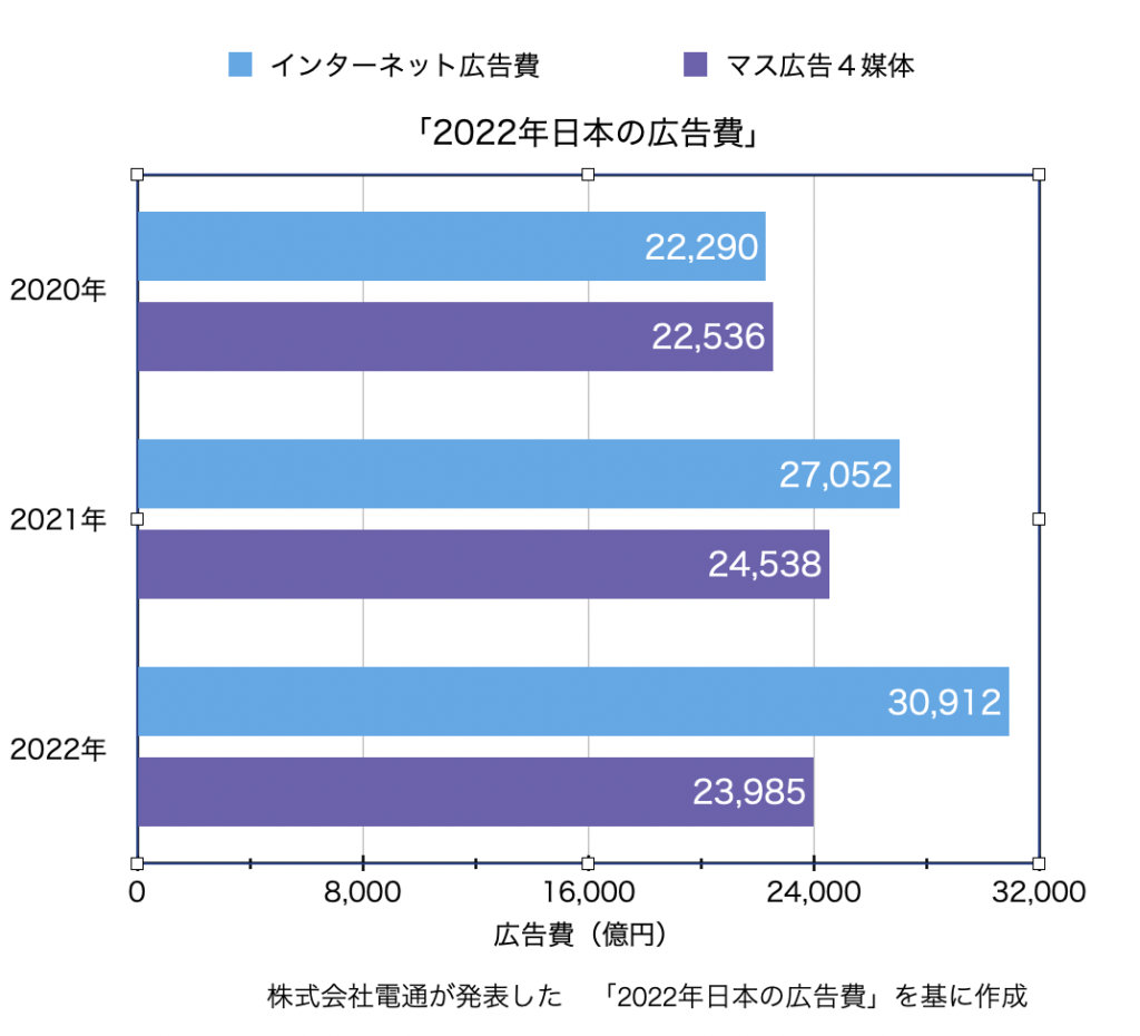 電通の発表した2022年日本の広告費より作成したグラフ 