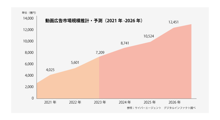 動画広告市場規模推計・予測　2021年-2026年