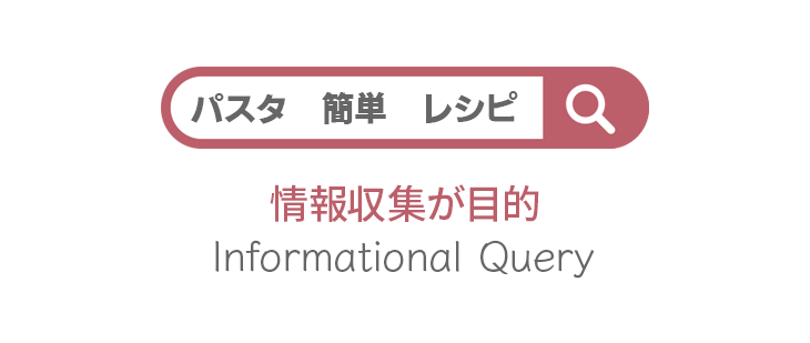 Informational queryは情報収集が目的の検索クエリ
