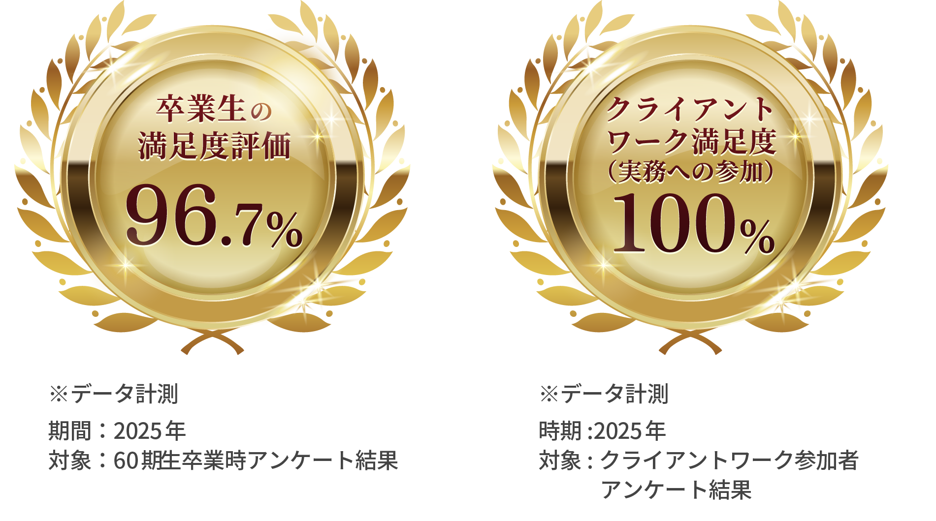 満足度評価96.7％・クライアントワーク100%
